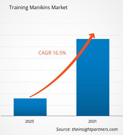 training-manikins-market-cagr