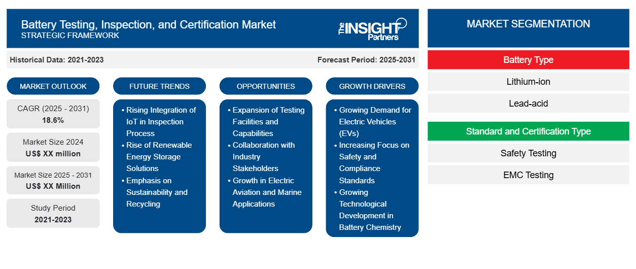 battery-testing-inspection-and-certification-market