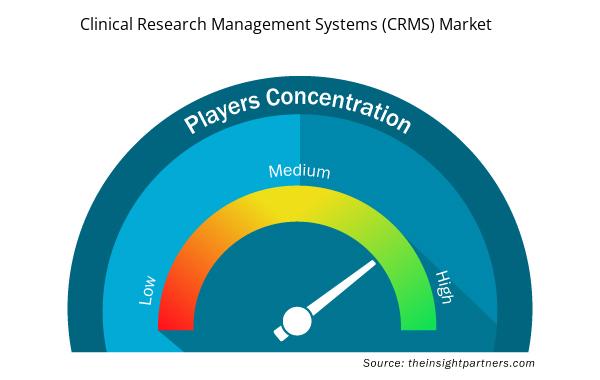 clinical-research-management-systems-crms-market-speedometer