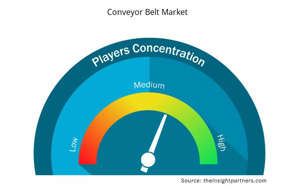 conveyor-belt-market-speedometer