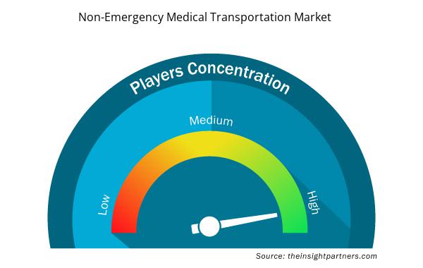 non-emergency-medical-transportation-market-speedometer
